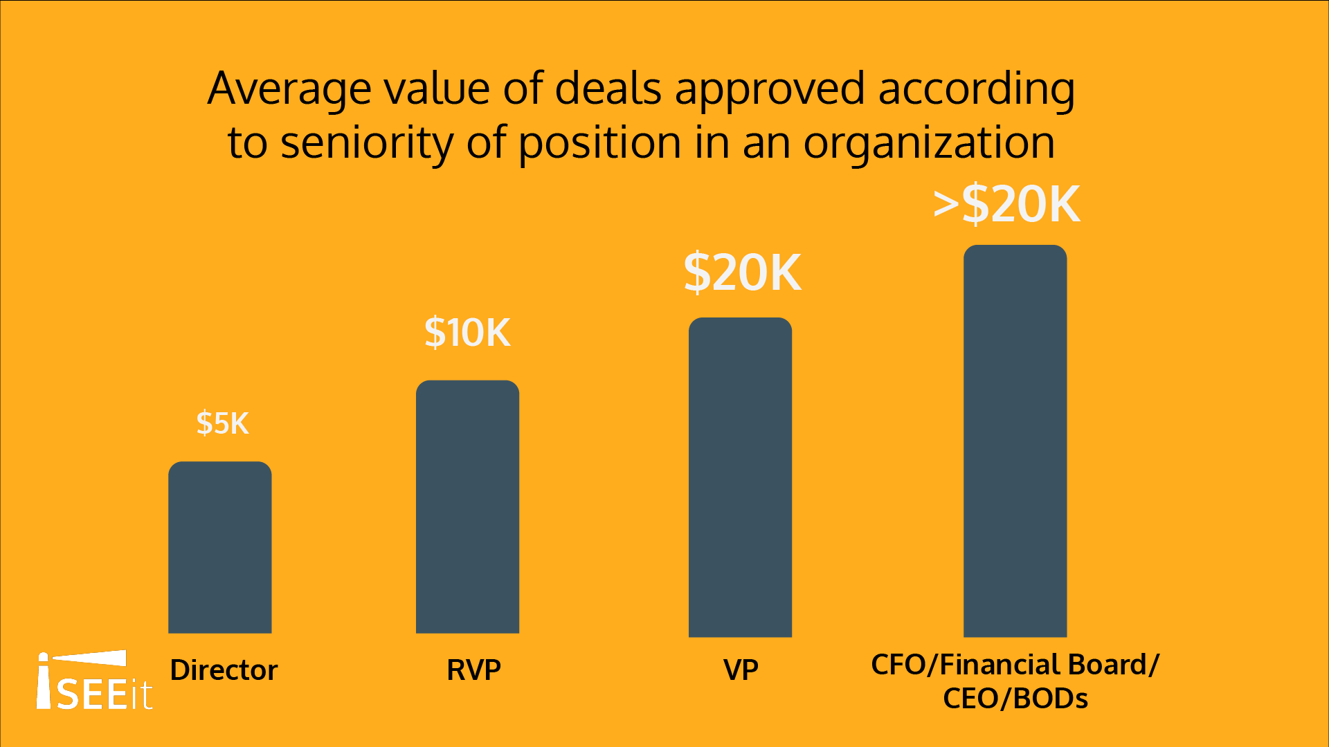 average-value-of-deals-approved-by-seniority-in-company-iseeit